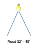 This illustrates a Flood beam angle