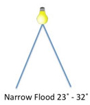 This illustrates a Narrow Flood beam angle